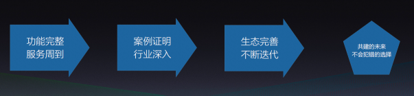 成立六年，有贊白鴉總結(jié)出SaaS企業(yè)成長“四部曲”