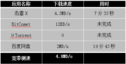 迅雷X正式版發(fā)布，主流下載軟件全測(cè)評(píng)！