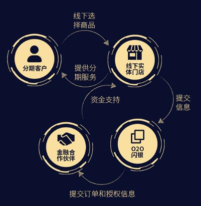 打造O2O SaaS系統(tǒng)，閃銀要幫更多手機零售商成為捷信