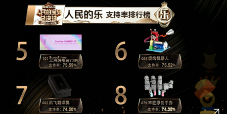 “人民的寶貝總決選”樂賽道12強(qiáng)出爐，訊飛翻譯機(jī)又C位出道