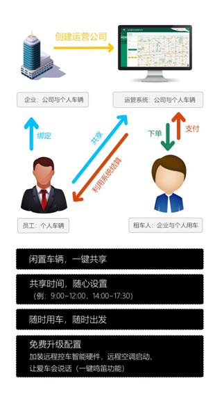 智信通：當(dāng)企業(yè)遇上共享車隊(duì)！如何掘金你的閑置車輛？