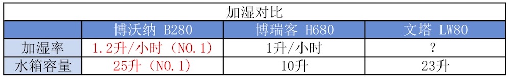 我們實測了三款大空間加濕器，需要的拿走不謝！