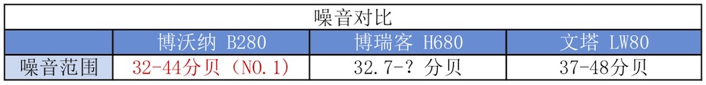 我們實測了三款大空間加濕器，需要的拿走不謝！