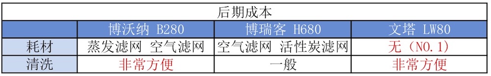 我們實測了三款大空間加濕器，需要的拿走不謝！