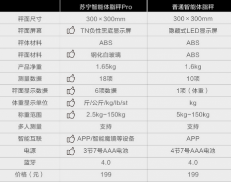 蘇寧智能體脂秤Pro全新上市，預售價139元