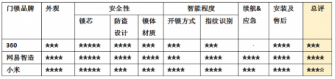 互聯(lián)網(wǎng)智能門鎖瞄準千元價格區(qū)間，哪家性價比更高？