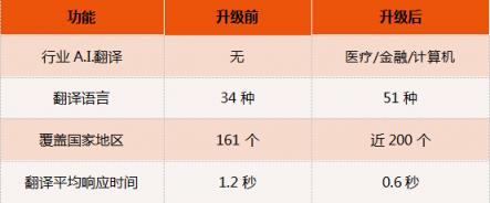 訊飛翻譯機(jī)2.0四大“新譯”升級(jí)，新增行業(yè)A.I.翻譯