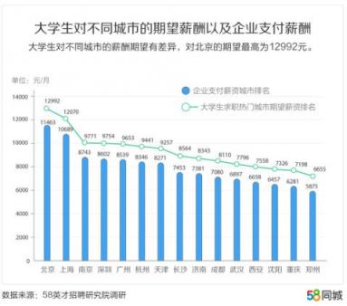 58同城發(fā)布中國大學(xué)生報(bào)告：北京、上海、南京大學(xué)生期望薪資排名前三