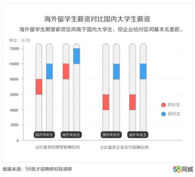 58同城發(fā)布中國大學(xué)生報(bào)告：北京、上海、南京大學(xué)生期望薪資排名前三