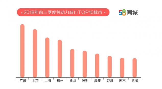 58同城發(fā)布中國卓越雇主報(bào)告：廣州勞動(dòng)力缺口最大 上海求職者期望薪資最高