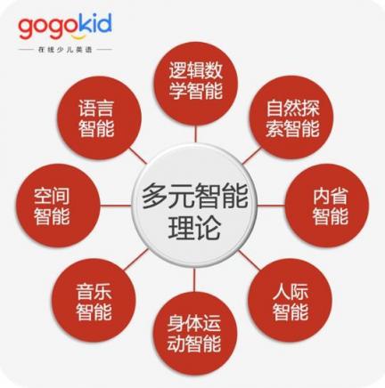 gogokid培養(yǎng)孩子自信心，讓孩子多元化發(fā)展