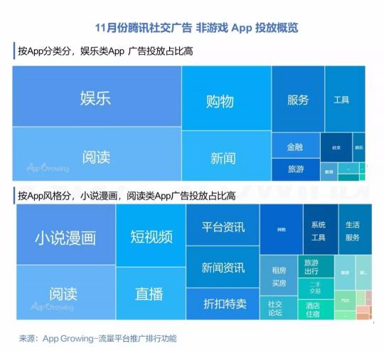 有米科技：11月各大移動(dòng)廣告平臺推廣趨勢洞察