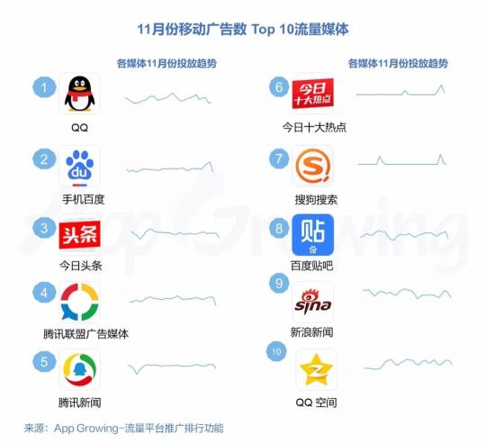 有米科技：11月各大移動(dòng)廣告平臺推廣趨勢洞察