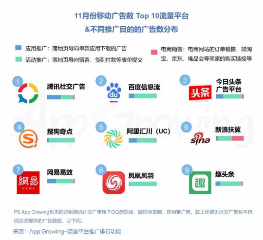 有米科技：11月各大移動(dòng)廣告平臺推廣趨勢洞察