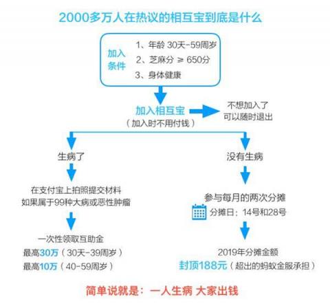 相互寶迎來首個扣款日，網(wǎng)友曬單：用3分錢做公益