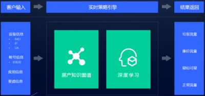 假數(shù)據(jù)、薅羊毛、刷單……網(wǎng)賺黑產(chǎn)如何掏空了企業(yè)的推廣賬戶(hù)？