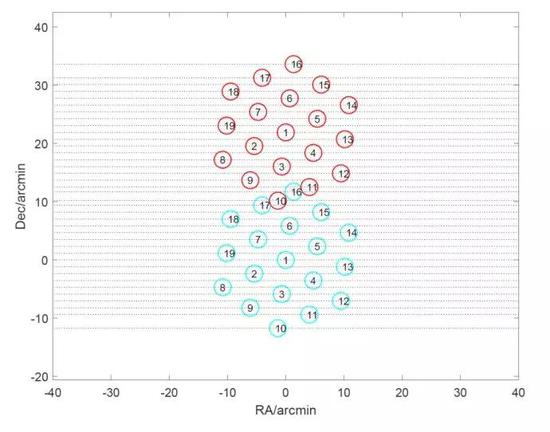  FAST巡天策略，19波束掃描巡天的軌跡（圖片來源：Zhang et al。 2019， Sci。 China-Phys。 Mech。 Astron。， 62， 959506）