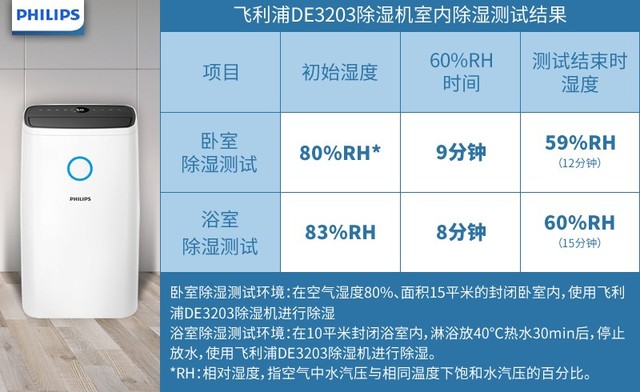 一天擠水30升 飛利浦DE3203除濕機(jī)評測 