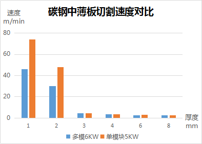 速度、厚度、能耗比拼，單模塊激光器較多模激光器優(yōu)勢(shì)何在？
