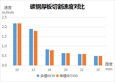 速度、厚度、能耗比拼，單模塊激光器較多模激光器優(yōu)勢(shì)何在？