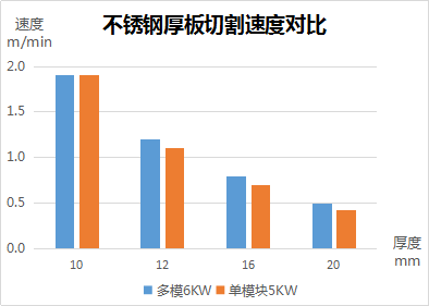 速度、厚度、能耗比拼，單模塊激光器較多模激光器優(yōu)勢(shì)何在？
