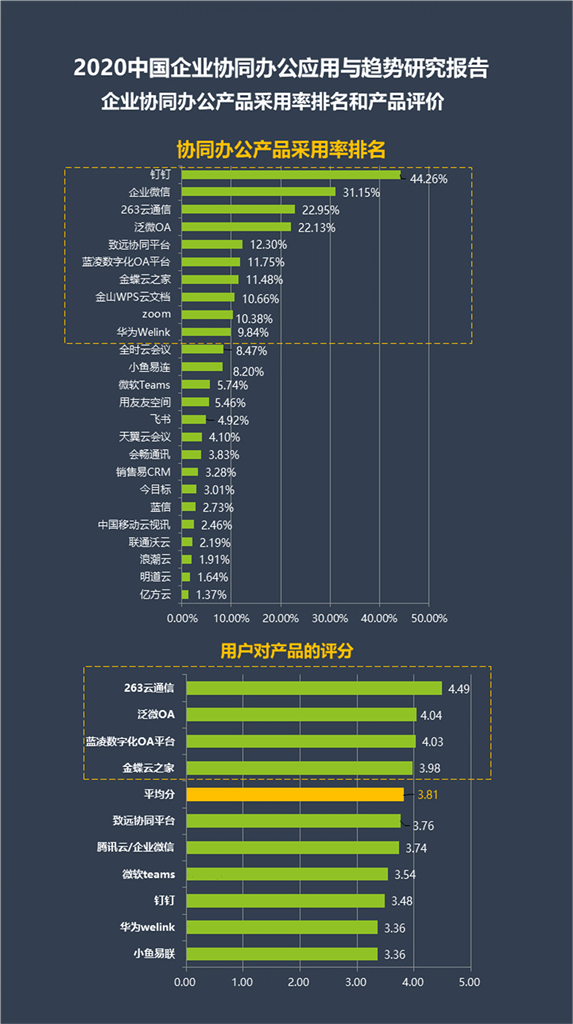數(shù)字產(chǎn)業(yè)創(chuàng)新研究中心發(fā)布《2020中國企業(yè)協(xié)同辦公應(yīng)用與趨勢研究報告》