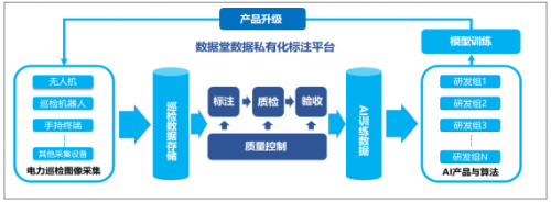私有化數(shù)據(jù)標注平臺應(yīng)用案例—電力