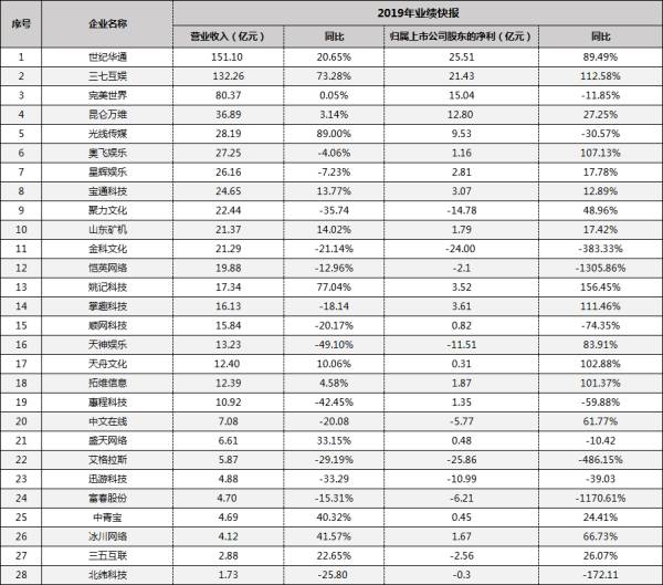 游戲企業(yè)交出2019成績單 世紀華通151億營收領跑A股