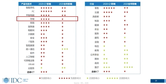 IDC預(yù)測：疫情之下人工智能增長10%，帶動分布式存儲增長