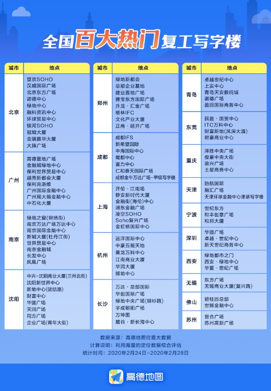 高德出行暖報(bào)：全國多個(gè)城市返崗人數(shù)比例超四成 安心打車津貼助力通勤
