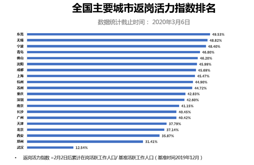 高德出行暖報(bào)：全國多個(gè)城市返崗人數(shù)比例超四成 安心打車津貼助力通勤