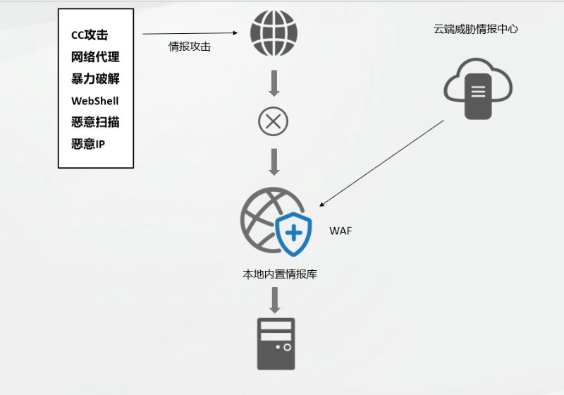 混合攻擊來了，WAF 進(jìn)入多引擎時(shí)代