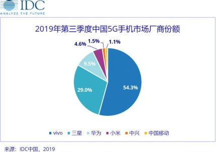 5G手機(jī)市場(chǎng)2020年開(kāi)年“搶位賽” vivo S6或以?xún)r(jià)格出位