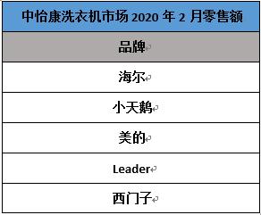 2月份額：洗衣機行業(yè)又一匹黑馬，排名超西門子