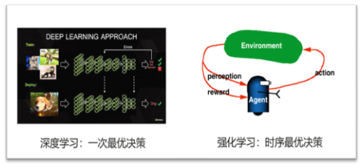 華為開發(fā)者大會HDC.Cloud開發(fā)者沙龍劇透：強(qiáng)化學(xué)習(xí)的落地實(shí)踐