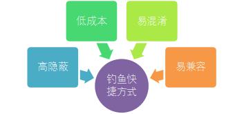 社會(huì)工程學(xué)在網(wǎng)絡(luò)安全中的崛起：快捷方式竟成黑客“釣魚”工具！