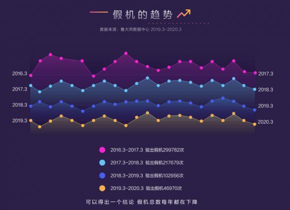 魯大師315報(bào)告來(lái)襲！讓假機(jī)無(wú)處可逃，再也不用擔(dān)心買(mǎi)到假機(jī)了