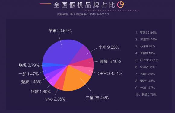 魯大師發(fā)布315打假報(bào)告，最全的假機(jī)報(bào)告來(lái)了！