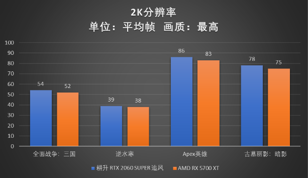 RTX 2060 SUPER大戰(zhàn)5700XT，哪款顯卡會(huì)更香？