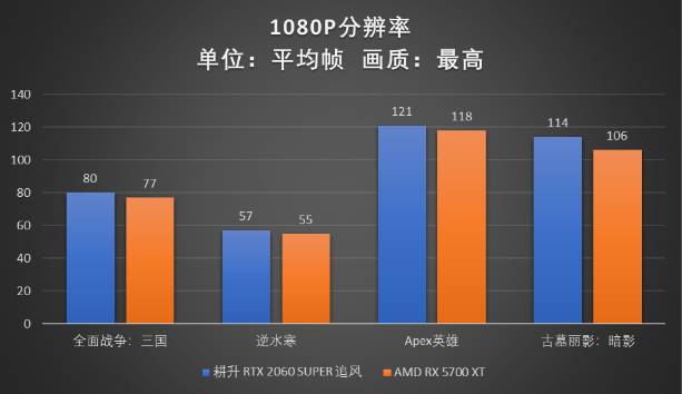 RTX 2060 SUPER大戰(zhàn)5700XT，哪款顯卡會(huì)更香？