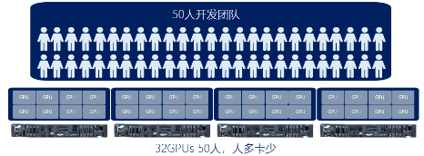 高效共享GPU！浪潮AIStation突破企業(yè)AI計算資源極限