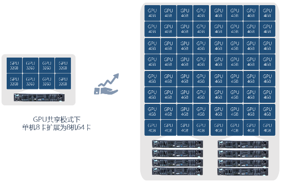 高效共享GPU！浪潮AIStation突破企業(yè)AI計算資源極限