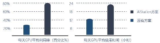 高效共享GPU！浪潮AIStation突破企業(yè)AI計算資源極限