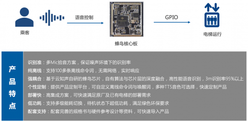 搭載自研蜂鳥(niǎo)AI芯片，云知聲智能聲控電梯方案落地北京、廈門(mén)等地