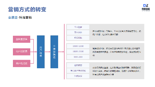 得助智能如何助力企業(yè)服務(wù)營銷升級