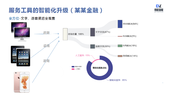得助智能如何助力企業(yè)服務(wù)營銷升級