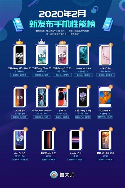 用了都說(shuō)好系列 三星Galaxy S20 5G系列持續(xù)熱銷中