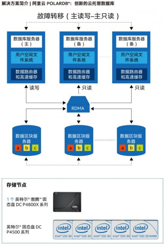 英特爾傲騰DC P4800X固態(tài)盤默默耕耘，不斷助力企業(yè)數(shù)據(jù)加速