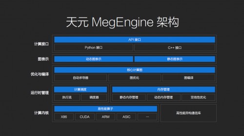 曠視正式宣布開源深度學習框架天元 降低AI開發(fā)門檻