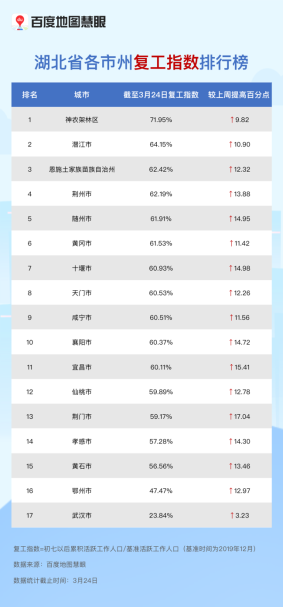 武漢117條公交線路恢復(fù)運(yùn)營，公交出行可提前查百度地圖